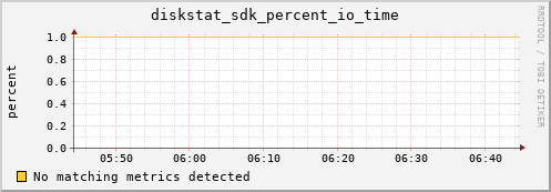 metis00 diskstat_sdk_percent_io_time