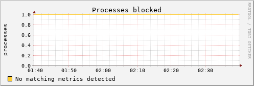 metis01 procs_blocked
