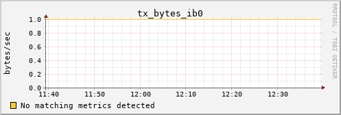 metis01 tx_bytes_ib0