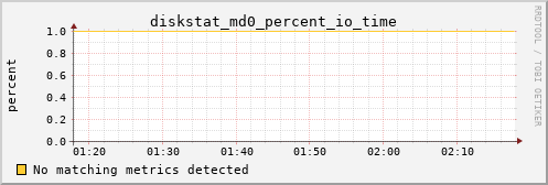 metis01 diskstat_md0_percent_io_time