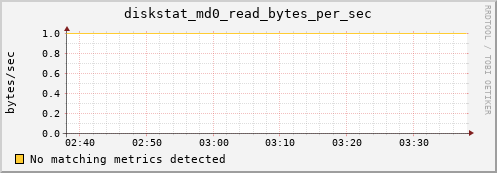metis01 diskstat_md0_read_bytes_per_sec