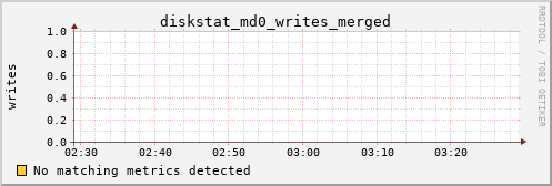 metis01 diskstat_md0_writes_merged