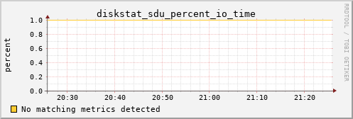 metis01 diskstat_sdu_percent_io_time