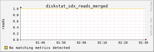 metis01 diskstat_sdx_reads_merged