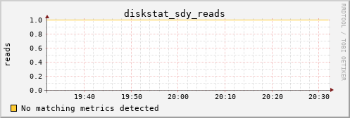 metis01 diskstat_sdy_reads