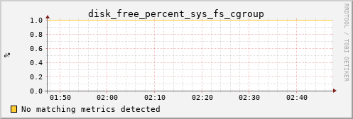 metis01 disk_free_percent_sys_fs_cgroup