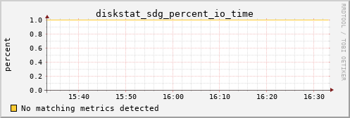 metis01 diskstat_sdg_percent_io_time