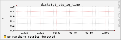 metis01 diskstat_sdp_io_time
