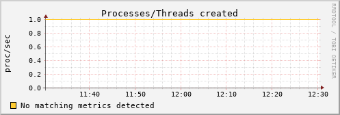 metis01 procs_created