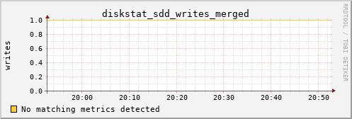 metis01 diskstat_sdd_writes_merged