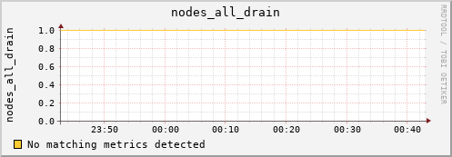 metis01 nodes_all_drain