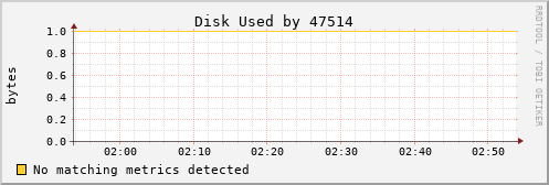 metis01 Disk%20Used%20by%2047514