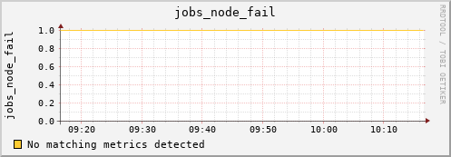 metis02 jobs_node_fail