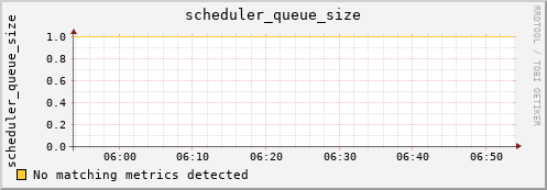 metis02 scheduler_queue_size