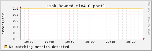 metis02 ib_link_downed_mlx4_0_port1