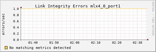 metis02 ib_local_link_integrity_errors_mlx4_0_port1