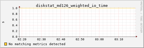 metis02 diskstat_md126_weighted_io_time