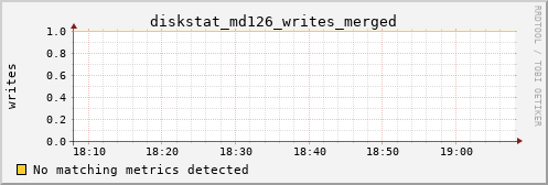 metis02 diskstat_md126_writes_merged