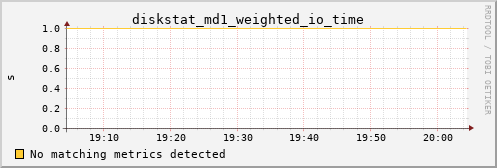 metis02 diskstat_md1_weighted_io_time