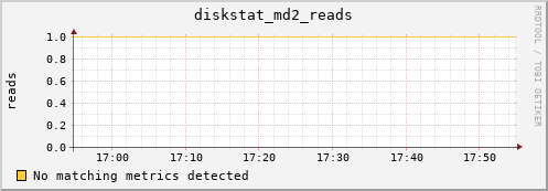 metis02 diskstat_md2_reads