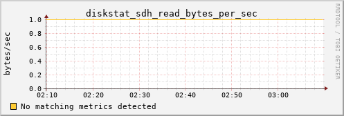 metis02 diskstat_sdh_read_bytes_per_sec