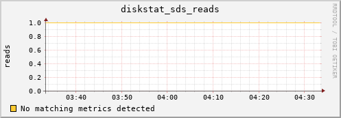 metis02 diskstat_sds_reads