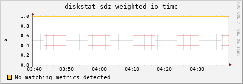 metis02 diskstat_sdz_weighted_io_time