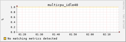 metis02 multicpu_idle40