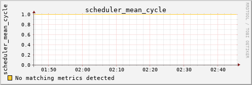 metis02 scheduler_mean_cycle