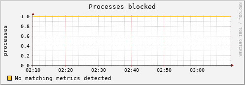 metis02 procs_blocked