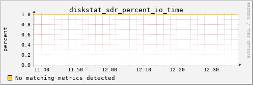 metis02 diskstat_sdr_percent_io_time