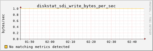 metis02 diskstat_sdi_write_bytes_per_sec