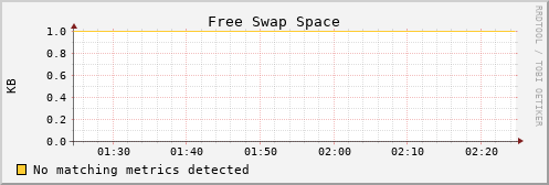 metis02 swap_free