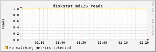 metis03 diskstat_md126_reads