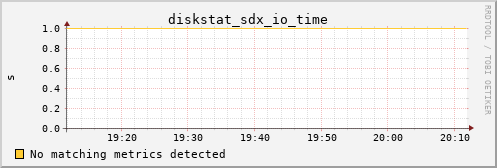 metis03 diskstat_sdx_io_time