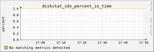 metis03 diskstat_sdx_percent_io_time