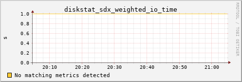 metis03 diskstat_sdx_weighted_io_time