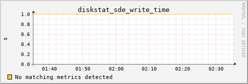 metis03 diskstat_sde_write_time