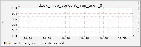 metis03 disk_free_percent_run_user_0