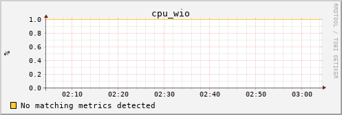 metis03 cpu_wio