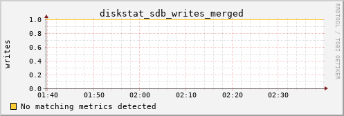 metis03 diskstat_sdb_writes_merged