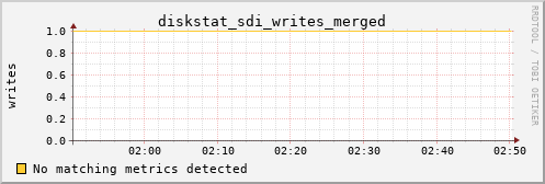 metis03 diskstat_sdi_writes_merged