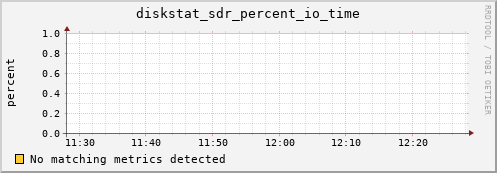 metis03 diskstat_sdr_percent_io_time