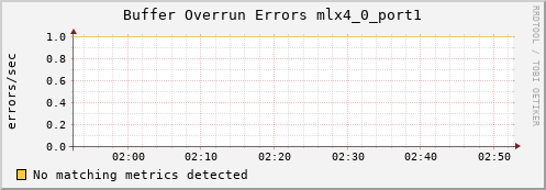 metis04 ib_excessive_buffer_overrun_errors_mlx4_0_port1