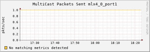 metis04 ib_port_multicast_xmit_packets_mlx4_0_port1