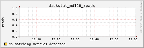 metis04 diskstat_md126_reads