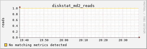 metis04 diskstat_md2_reads