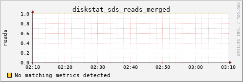 metis04 diskstat_sds_reads_merged