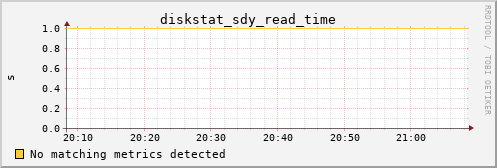 metis04 diskstat_sdy_read_time