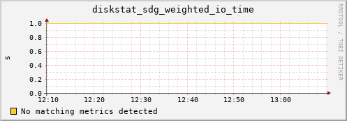 metis04 diskstat_sdg_weighted_io_time